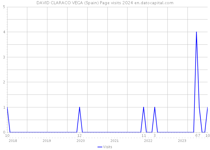 DAVID CLARACO VEGA (Spain) Page visits 2024 