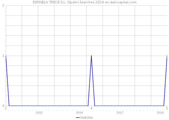 ESPINELA TRECE S.L. (Spain) Searches 2024 