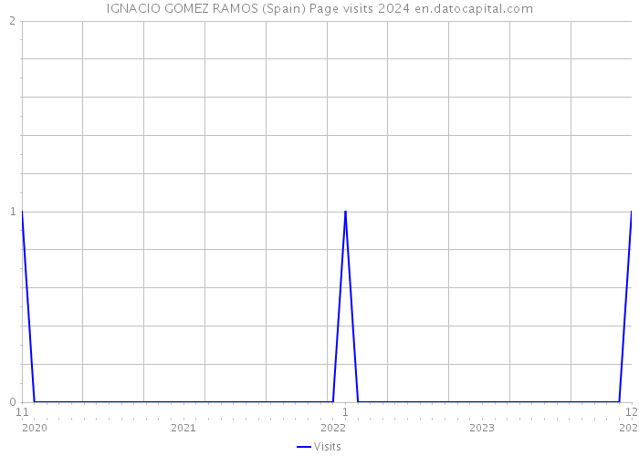 IGNACIO GOMEZ RAMOS (Spain) Page visits 2024 
