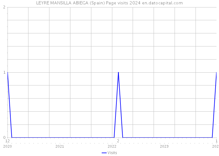 LEYRE MANSILLA ABIEGA (Spain) Page visits 2024 