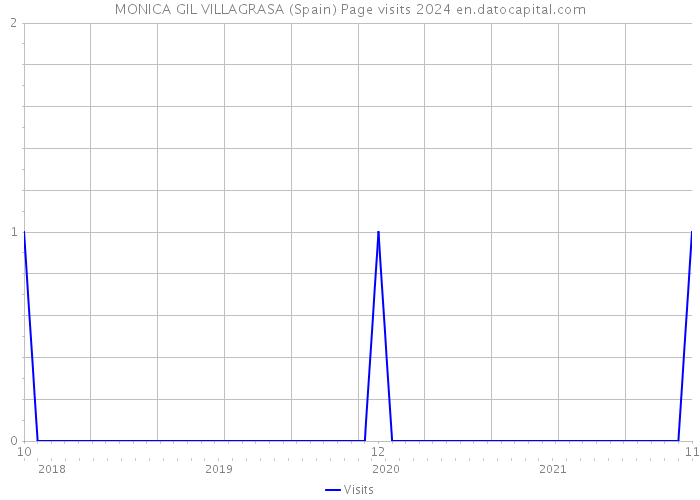 MONICA GIL VILLAGRASA (Spain) Page visits 2024 