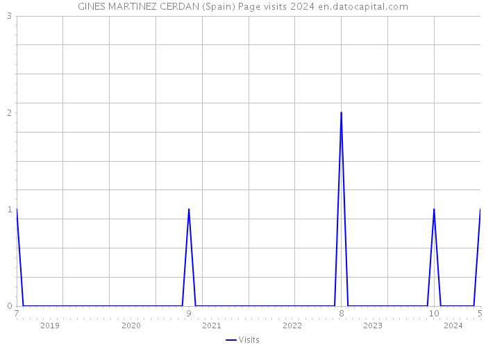 GINES MARTINEZ CERDAN (Spain) Page visits 2024 