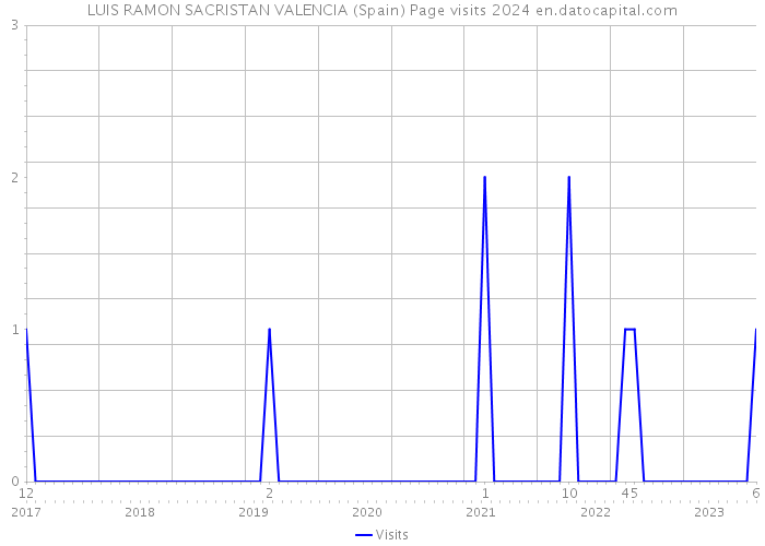 LUIS RAMON SACRISTAN VALENCIA (Spain) Page visits 2024 