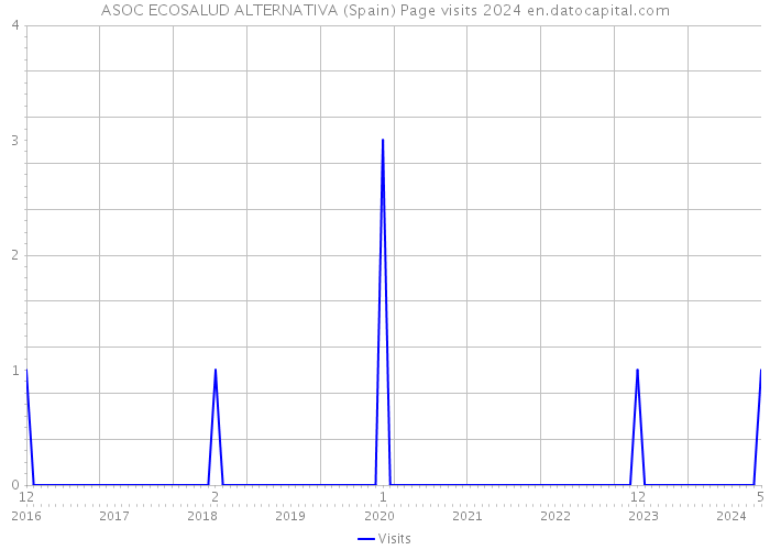 ASOC ECOSALUD ALTERNATIVA (Spain) Page visits 2024 