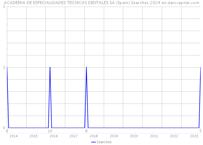 ACADEMIA DE ESPECIALIDADES TECNICAS DENTALES SA (Spain) Searches 2024 