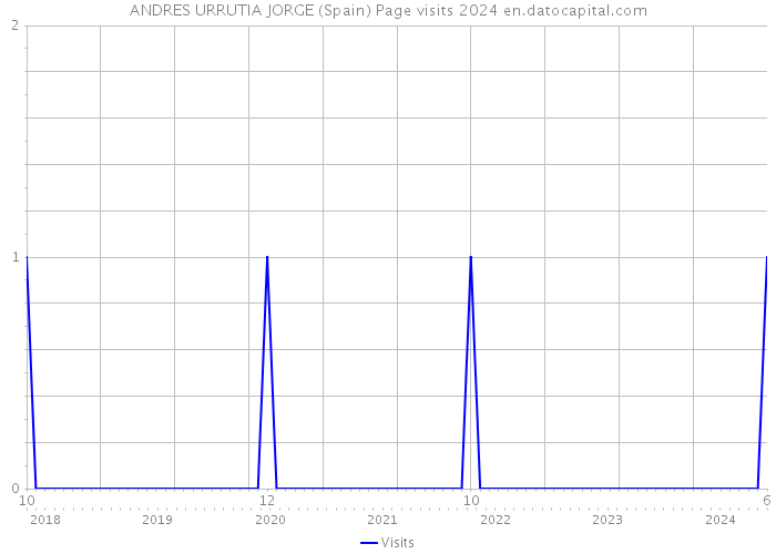 ANDRES URRUTIA JORGE (Spain) Page visits 2024 