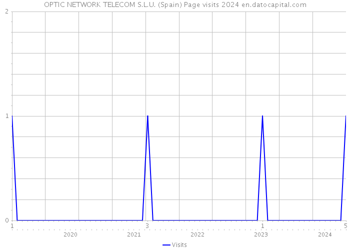 OPTIC NETWORK TELECOM S.L.U. (Spain) Page visits 2024 