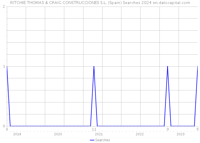 RITCHIE THOMAS & CRAIG CONSTRUCCIONES S.L. (Spain) Searches 2024 