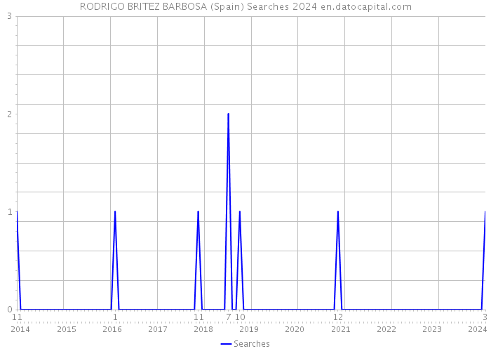 RODRIGO BRITEZ BARBOSA (Spain) Searches 2024 