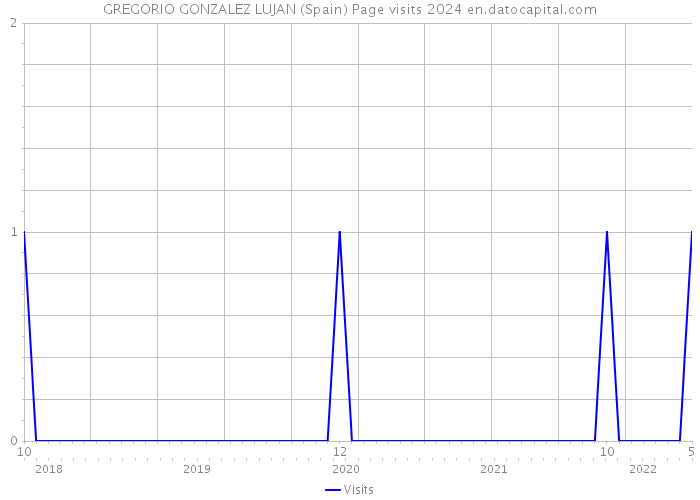 GREGORIO GONZALEZ LUJAN (Spain) Page visits 2024 