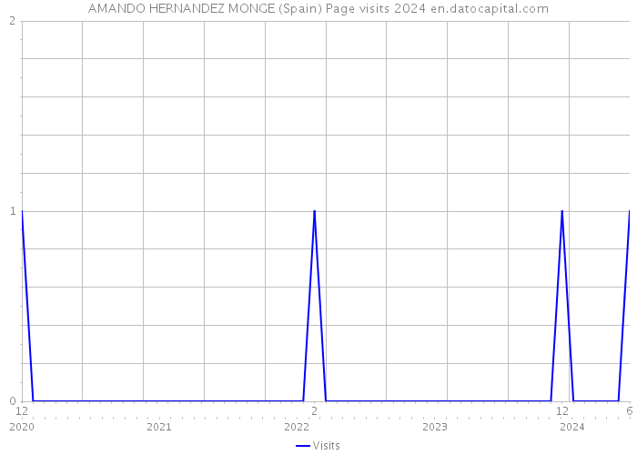 AMANDO HERNANDEZ MONGE (Spain) Page visits 2024 