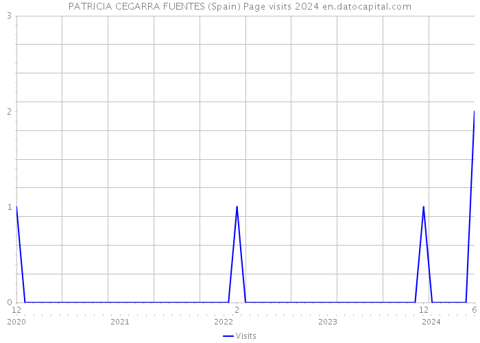 PATRICIA CEGARRA FUENTES (Spain) Page visits 2024 