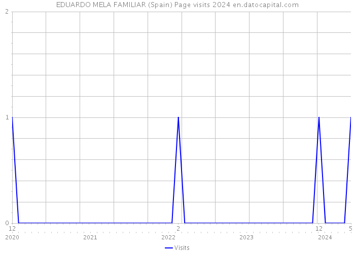 EDUARDO MELA FAMILIAR (Spain) Page visits 2024 