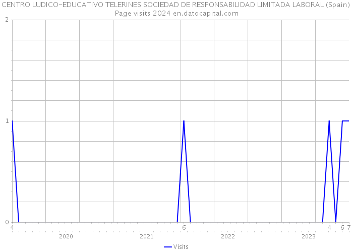 CENTRO LUDICO-EDUCATIVO TELERINES SOCIEDAD DE RESPONSABILIDAD LIMITADA LABORAL (Spain) Page visits 2024 