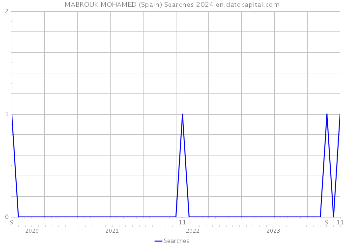 MABROUK MOHAMED (Spain) Searches 2024 