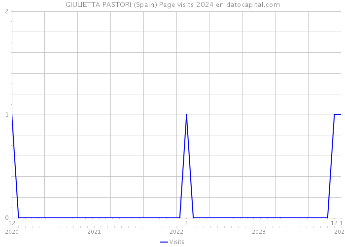 GIULIETTA PASTORI (Spain) Page visits 2024 