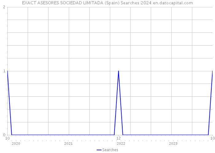 EXACT ASESORES SOCIEDAD LIMITADA (Spain) Searches 2024 