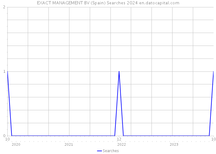 EXACT MANAGEMENT BV (Spain) Searches 2024 