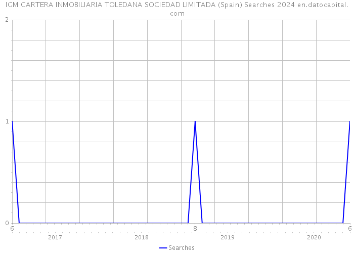 IGM CARTERA INMOBILIARIA TOLEDANA SOCIEDAD LIMITADA (Spain) Searches 2024 