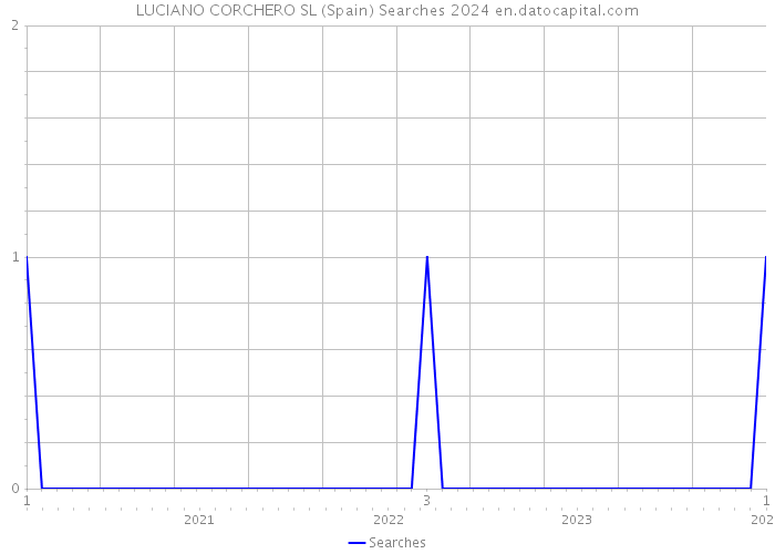 LUCIANO CORCHERO SL (Spain) Searches 2024 