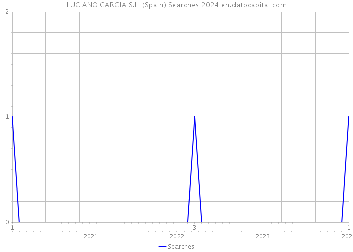 LUCIANO GARCIA S.L. (Spain) Searches 2024 