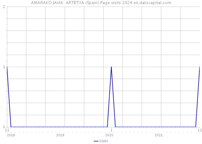 AMAñAKO JAIAK ARTETXA (Spain) Page visits 2024 