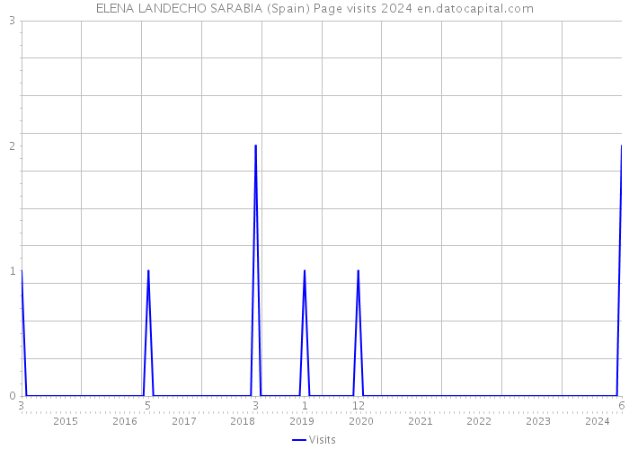 ELENA LANDECHO SARABIA (Spain) Page visits 2024 