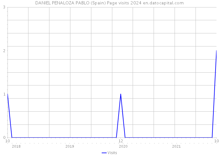 DANIEL PENALOZA PABLO (Spain) Page visits 2024 