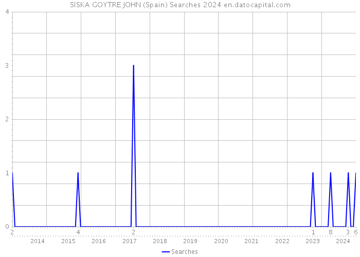SISKA GOYTRE JOHN (Spain) Searches 2024 