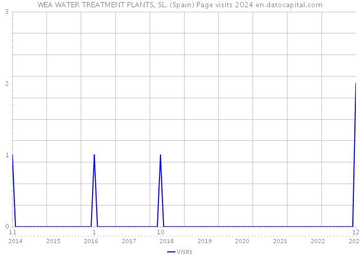 WEA WATER TREATMENT PLANTS, SL. (Spain) Page visits 2024 