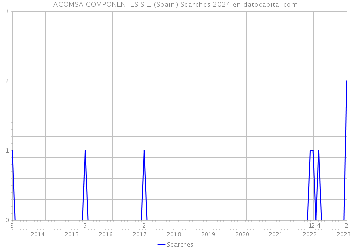 ACOMSA COMPONENTES S.L. (Spain) Searches 2024 