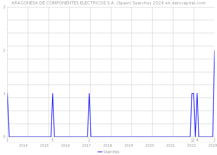ARAGONESA DE COMPONENTES ELECTRICOS S.A. (Spain) Searches 2024 