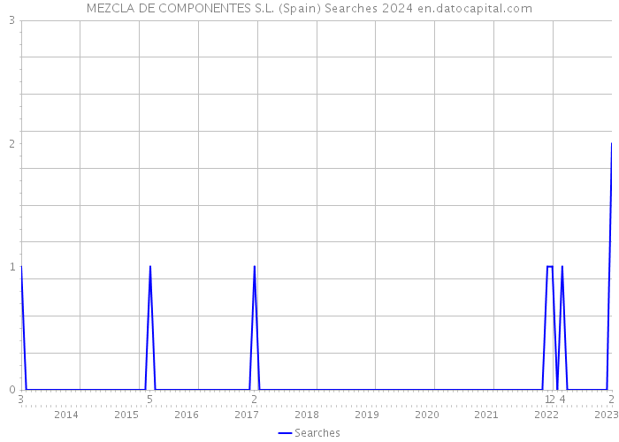 MEZCLA DE COMPONENTES S.L. (Spain) Searches 2024 