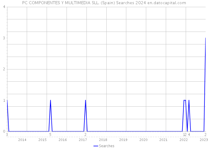 PC COMPONENTES Y MULTIMEDIA SLL. (Spain) Searches 2024 