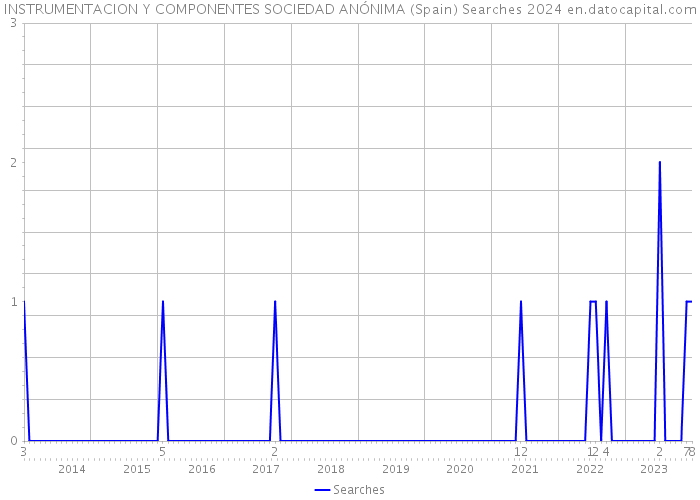 INSTRUMENTACION Y COMPONENTES SOCIEDAD ANÓNIMA (Spain) Searches 2024 