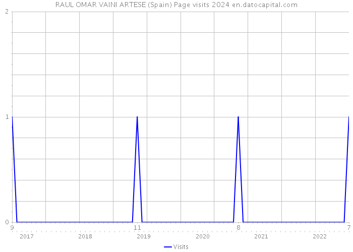 RAUL OMAR VAINI ARTESE (Spain) Page visits 2024 