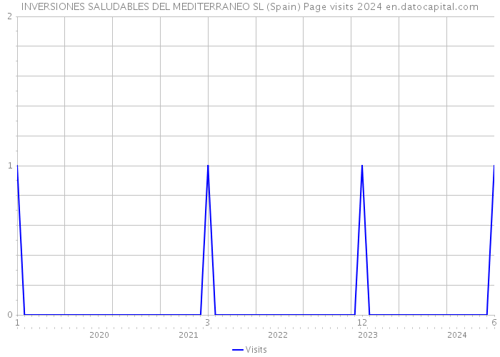 INVERSIONES SALUDABLES DEL MEDITERRANEO SL (Spain) Page visits 2024 