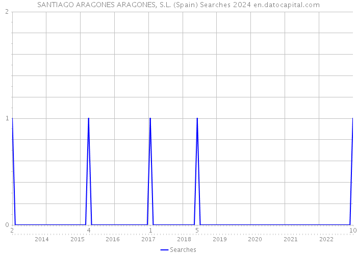 SANTIAGO ARAGONES ARAGONES, S.L. (Spain) Searches 2024 