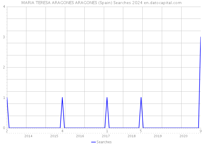 MARIA TERESA ARAGONES ARAGONES (Spain) Searches 2024 