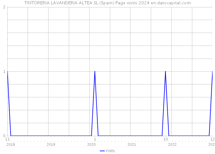 TINTORERIA LAVANDERIA ALTEA SL (Spain) Page visits 2024 