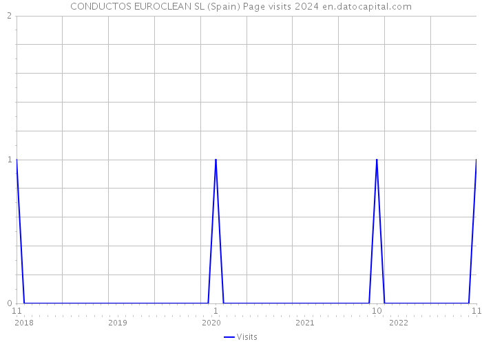 CONDUCTOS EUROCLEAN SL (Spain) Page visits 2024 