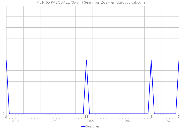 MURNO PASQUALE (Spain) Searches 2024 