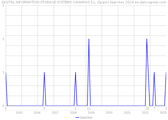 DIGITAL INFORMATION STORAGE SYSTEMS CANARIAS S.L. (Spain) Searches 2024 