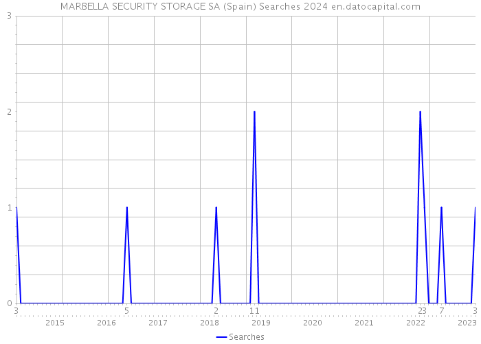 MARBELLA SECURITY STORAGE SA (Spain) Searches 2024 