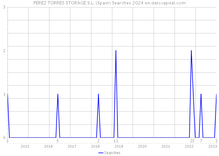 PEREZ TORRES STORAGE S.L. (Spain) Searches 2024 