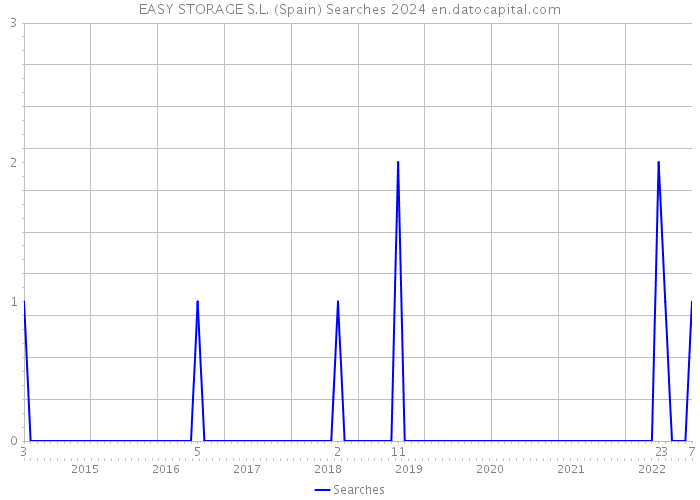 EASY STORAGE S.L. (Spain) Searches 2024 