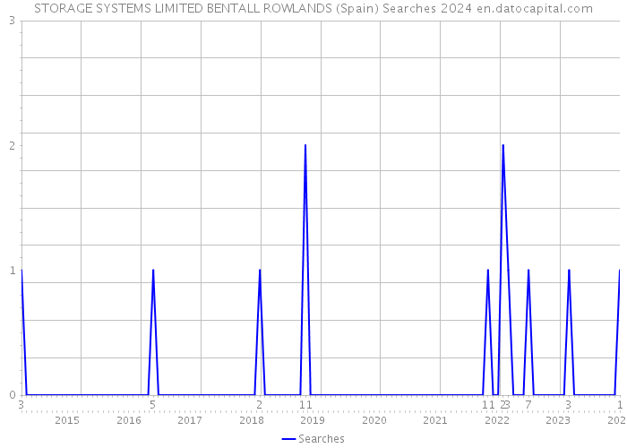 STORAGE SYSTEMS LIMITED BENTALL ROWLANDS (Spain) Searches 2024 