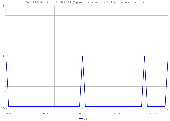 PAELLAS ALTA PRECISION SL (Spain) Page visits 2024 