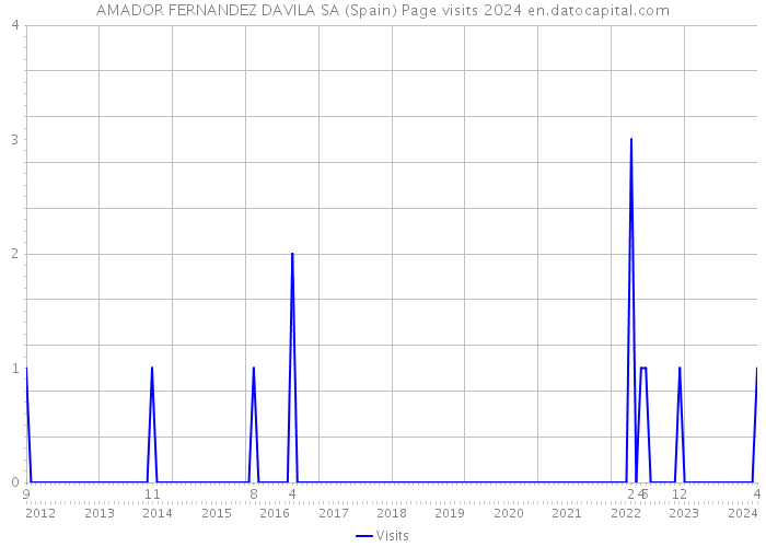 AMADOR FERNANDEZ DAVILA SA (Spain) Page visits 2024 