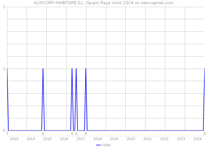 ALVICORP-HABITARE S.L. (Spain) Page visits 2024 
